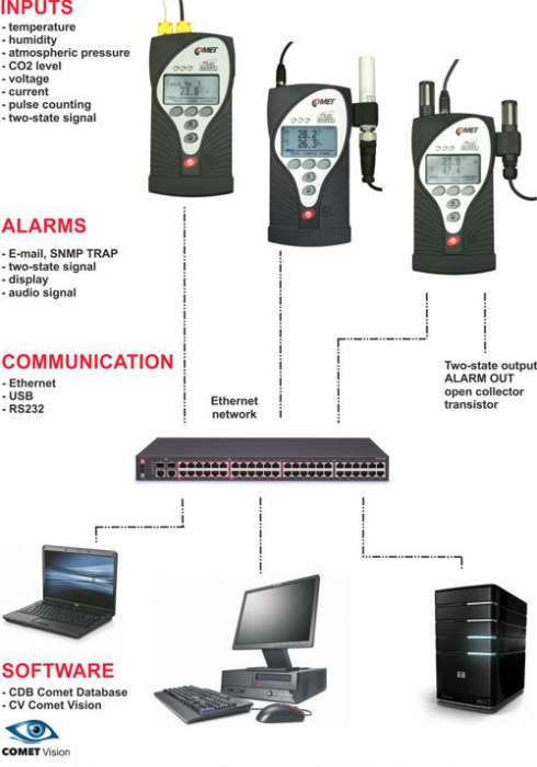 COMET M1140 – Multilogger Ethernet con 4 entradas MiniDIN para sondas Pt1000 y DIGI T+RH