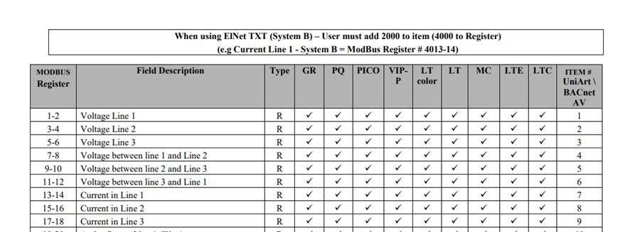 Tabla de registros Modbus del contador de energía Elnet