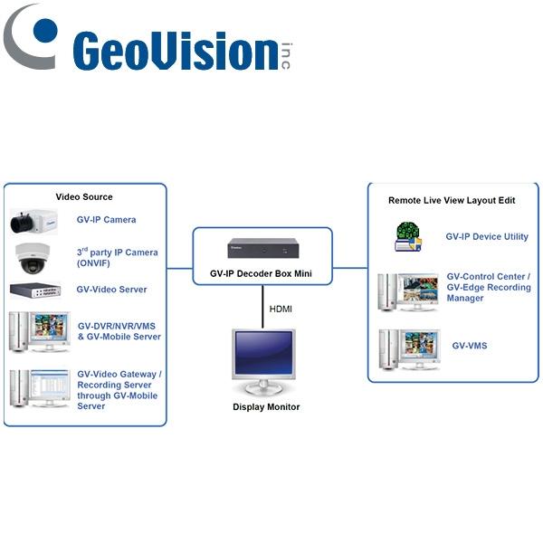 Decodificador GeoVision GV-IP Mini