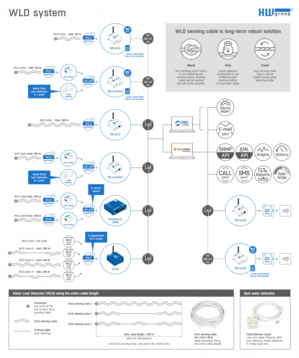 Communication Module Wld WLD Sensing Cable A: Reliable water leak detection