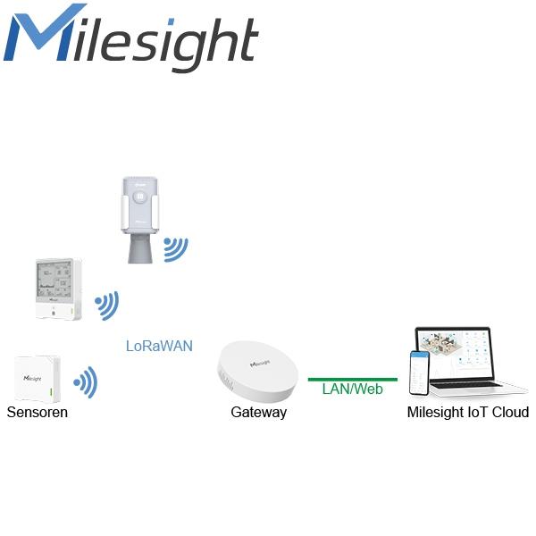 Puerta de enlace LoRaWAN Milesight VO-UG63