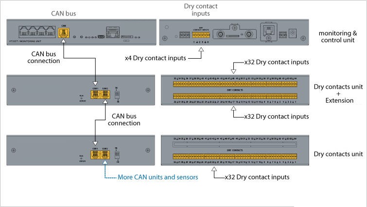 Conexión bus CAN unidad de expansión Dry Contact