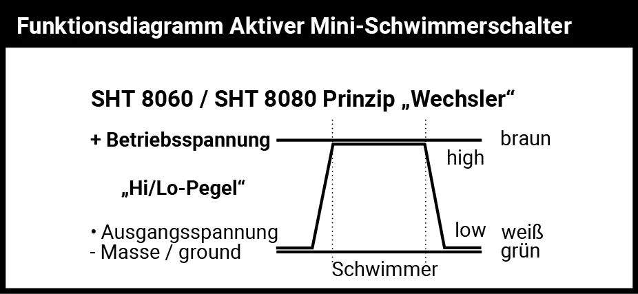 SHT 8060 aktiver Mini-Schwimmerschalter - Schaltprinzip "Logik Pegel"