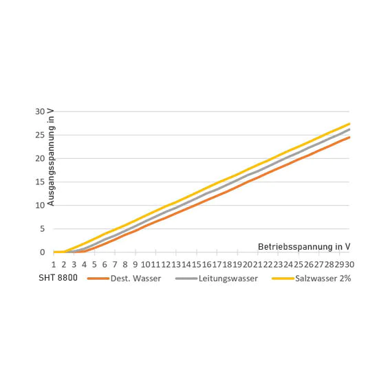 SHT 8800 – Active sensor for analog inputs