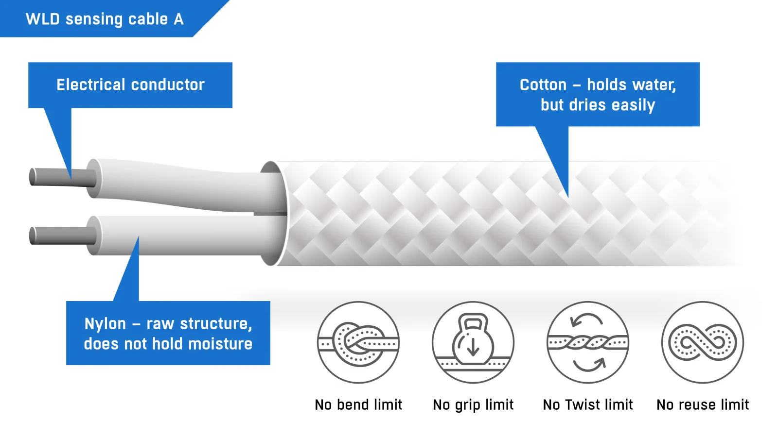 WLD Sensing Cable A: Reliable water leak detection