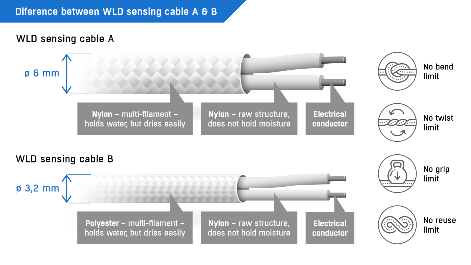 WLD sensing cable B – Water detection chain