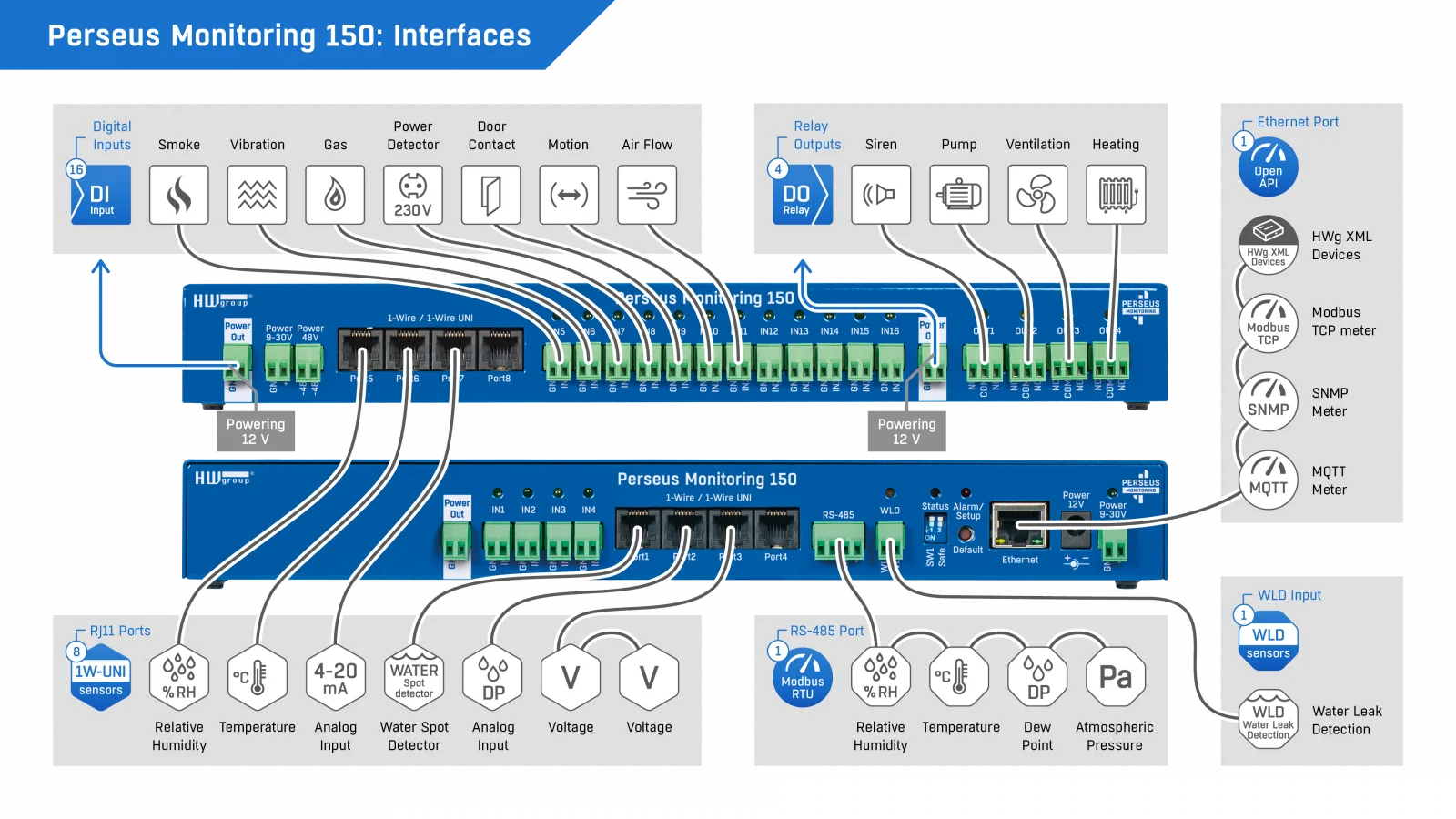 Dyrus Monitor Perseus Monitoring 150: Rack monitoring solution
