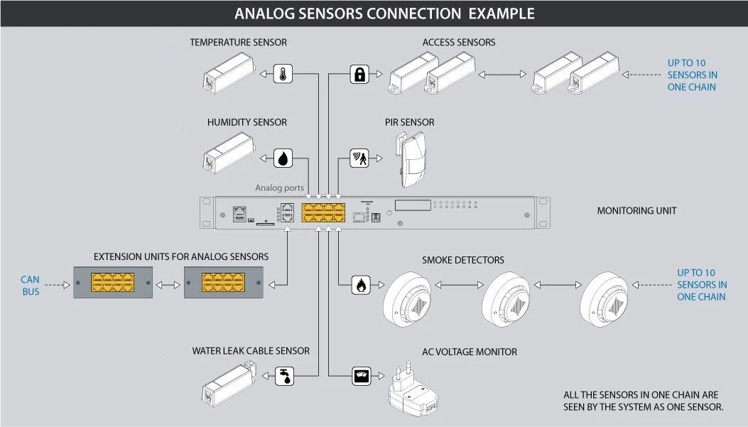 Monitor Sensor Switch Didactum Temperature Sensor – Precise Monitoring & Alarm for Monitoring