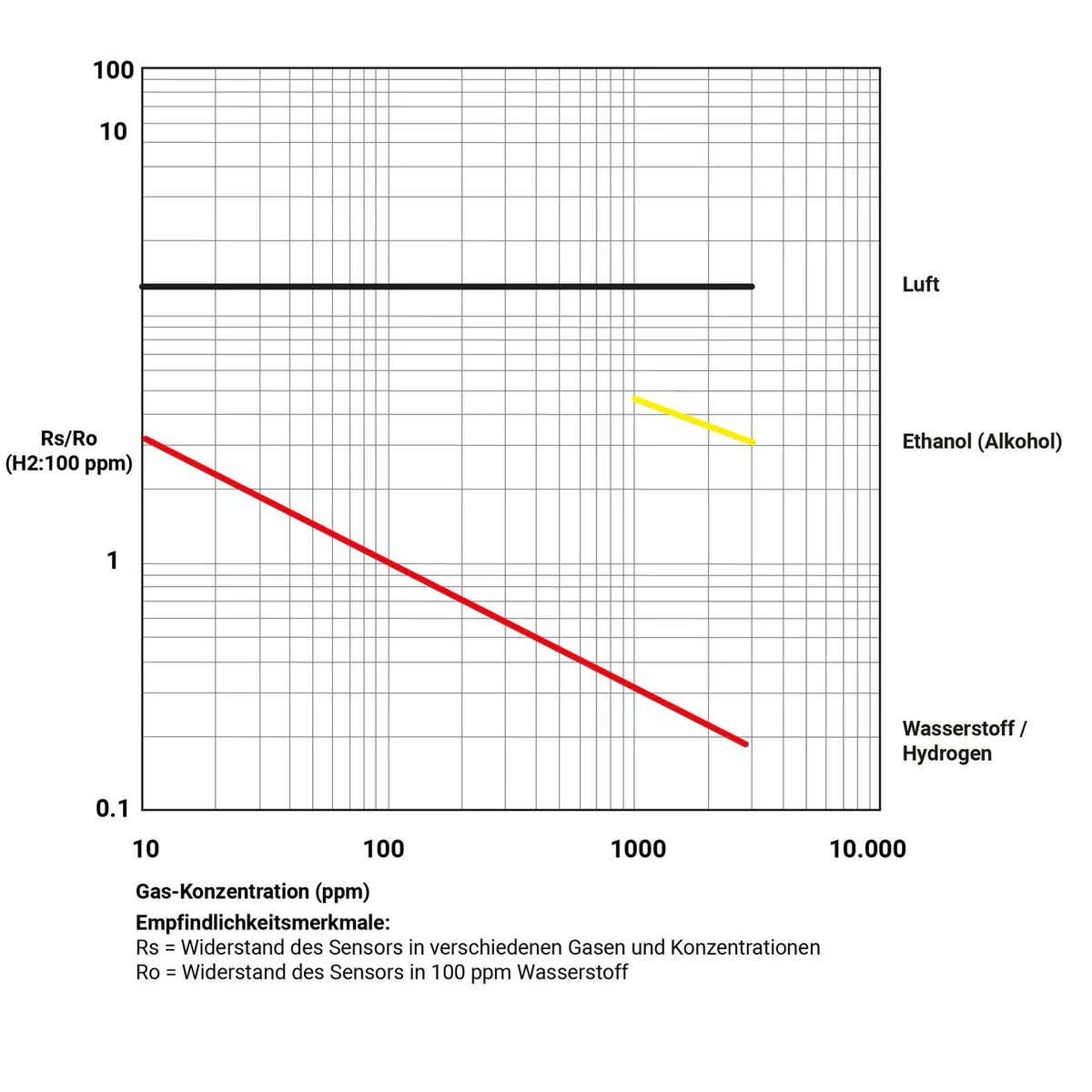 GX-H₂ - sensor de gas externo para la detección de hidrógeno (H₂)
