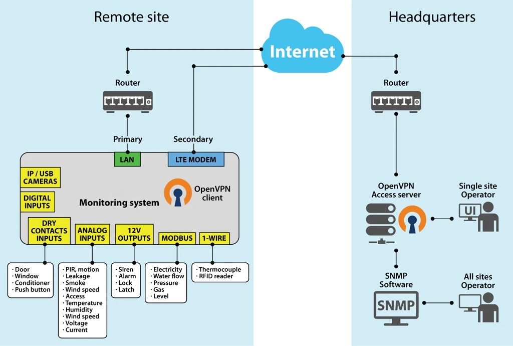 Site-to-Site VPN Diagram: Didactum-Gerät verbunden über OpenVPN-Tunnel mit dem Netzwerkmanagement-System