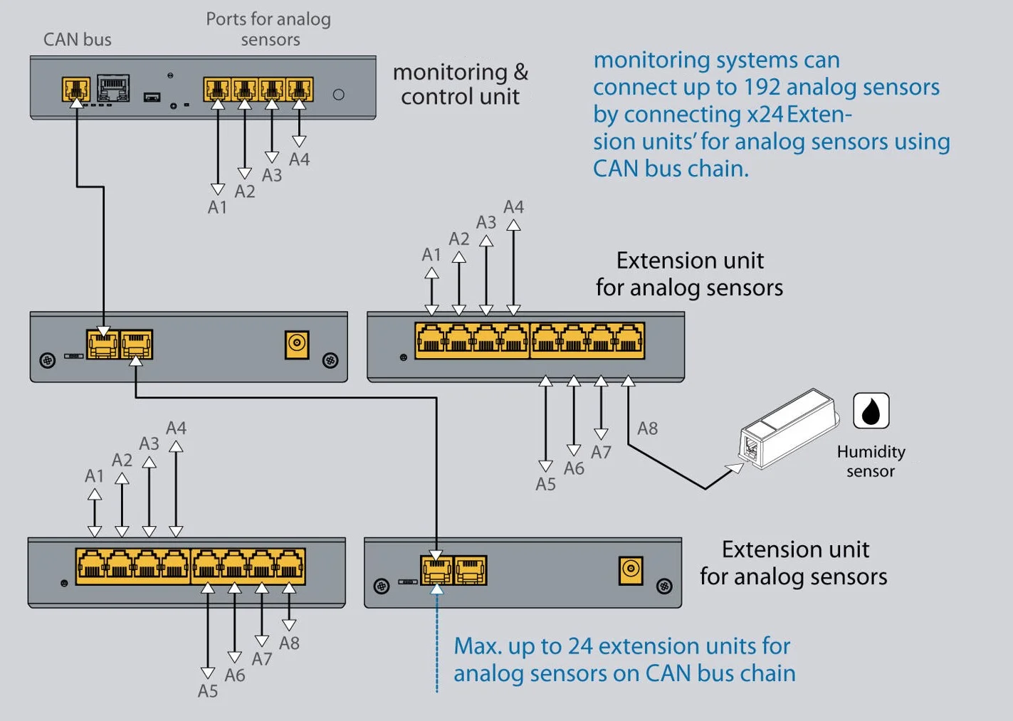 Module Sensor Ports 8-Port Sensor Expansion Unit