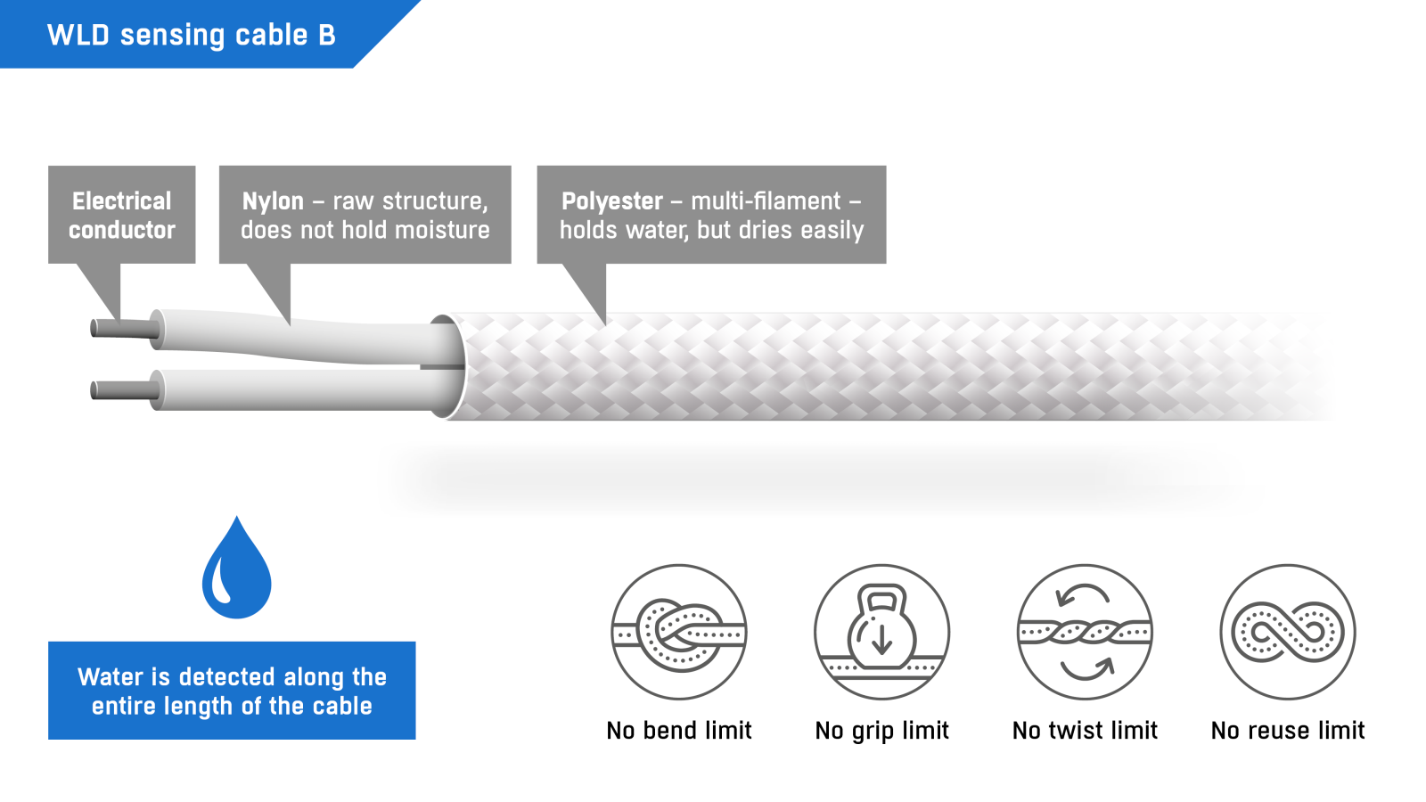 WLD sensing cable B – Water detection chain