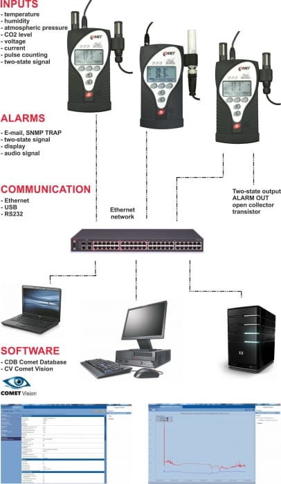Registrador de datos Ethernet Comet M1300 con 4 entradas universales