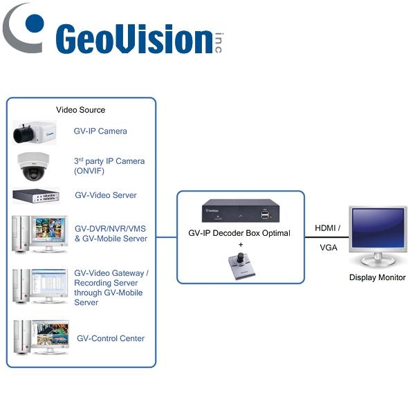 Decodificador GeoVision GV-IP Opt