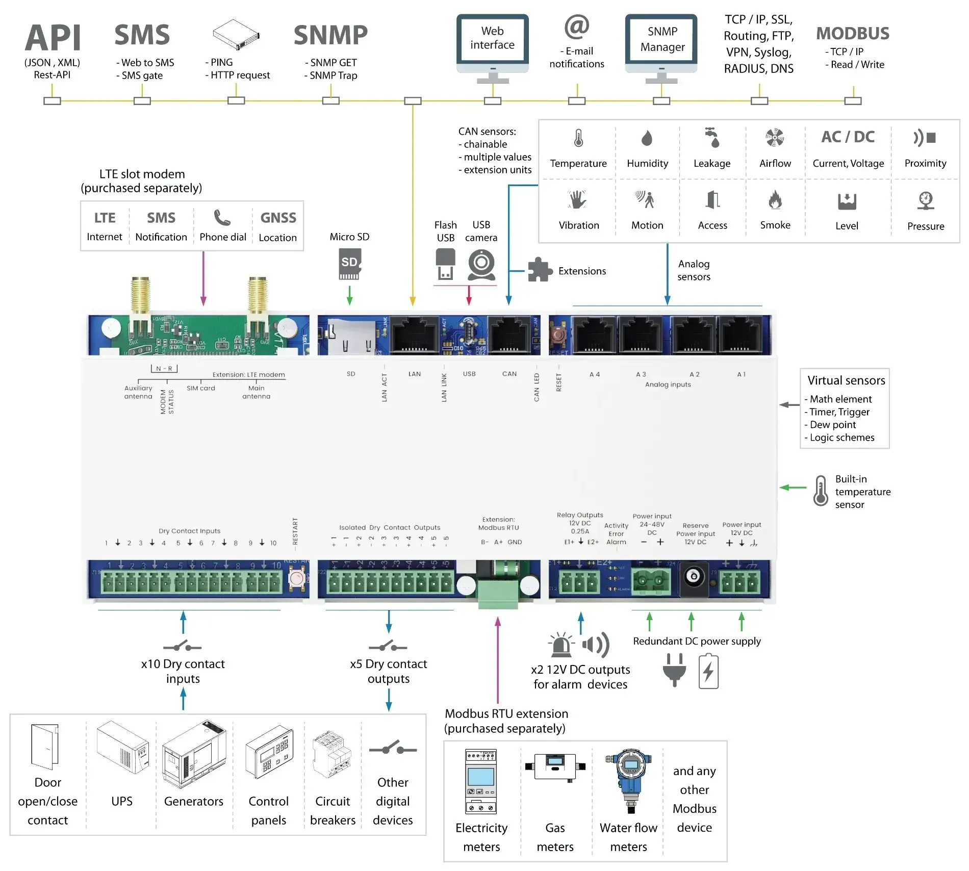 Diagrama de conexiones del Didactum Monitoring System 300T