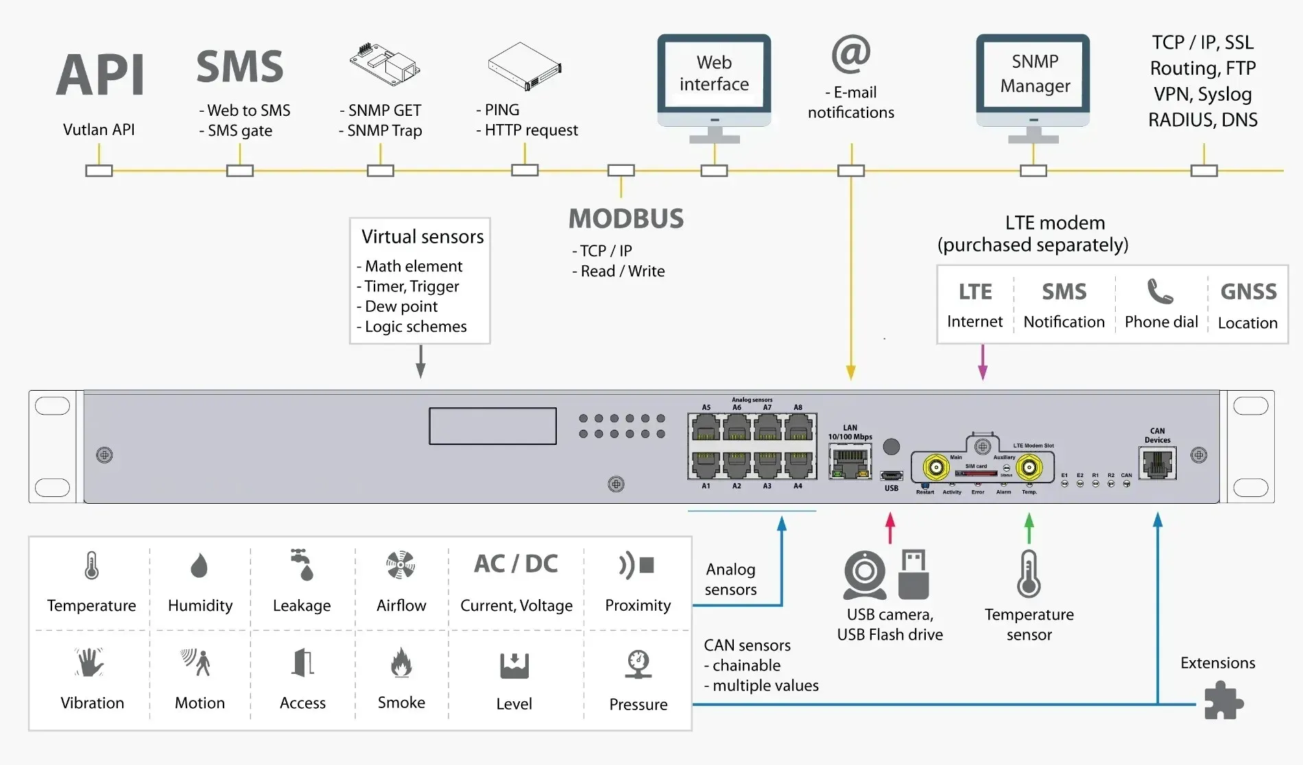 Diagrama de cableado del Didactum Monitoring System 500T