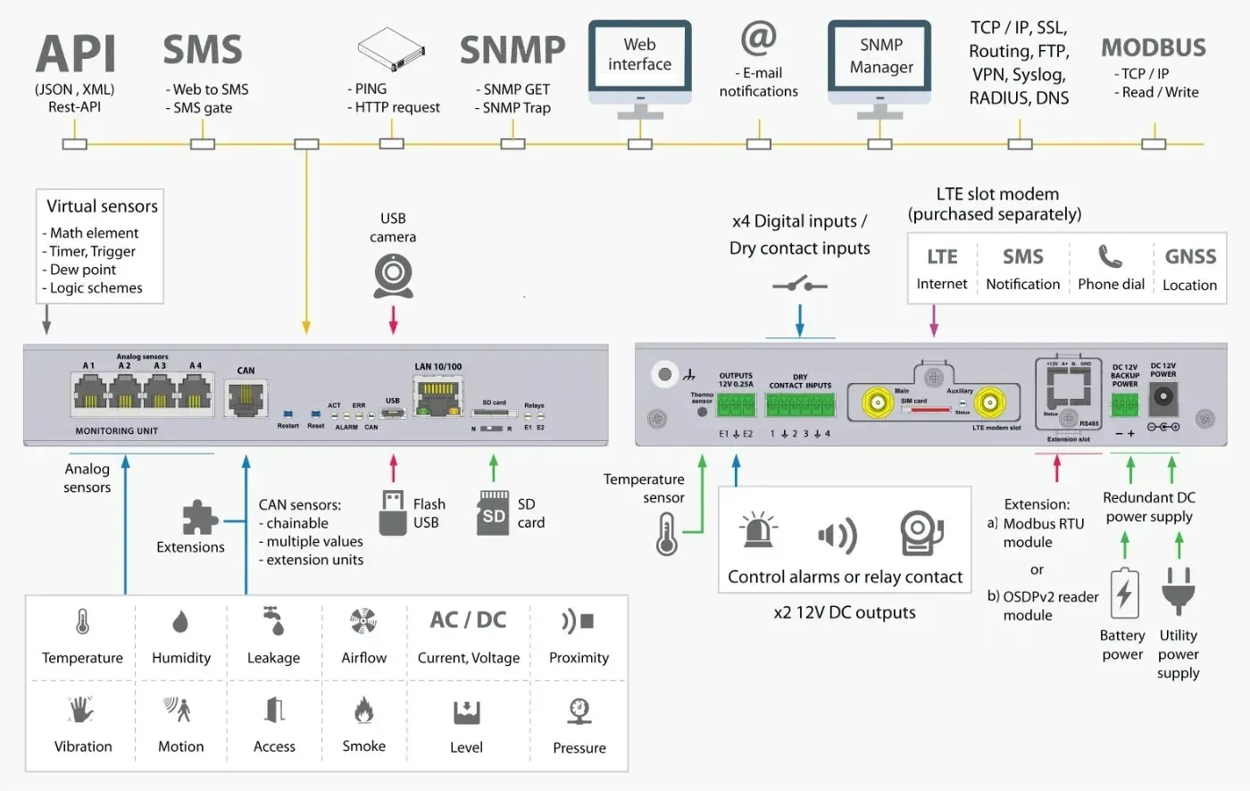 Diagrama de conexiones del Didactum Monitoring System 100T