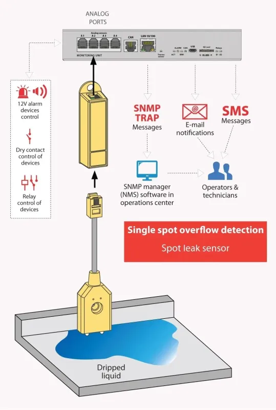 Sensor de agua Didactum en uso - instalacion de ejemplo