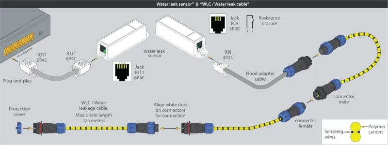 Diagrama de conexion: cadena de agua Didactum al sensor y conexion a la unidad de monitorizacion