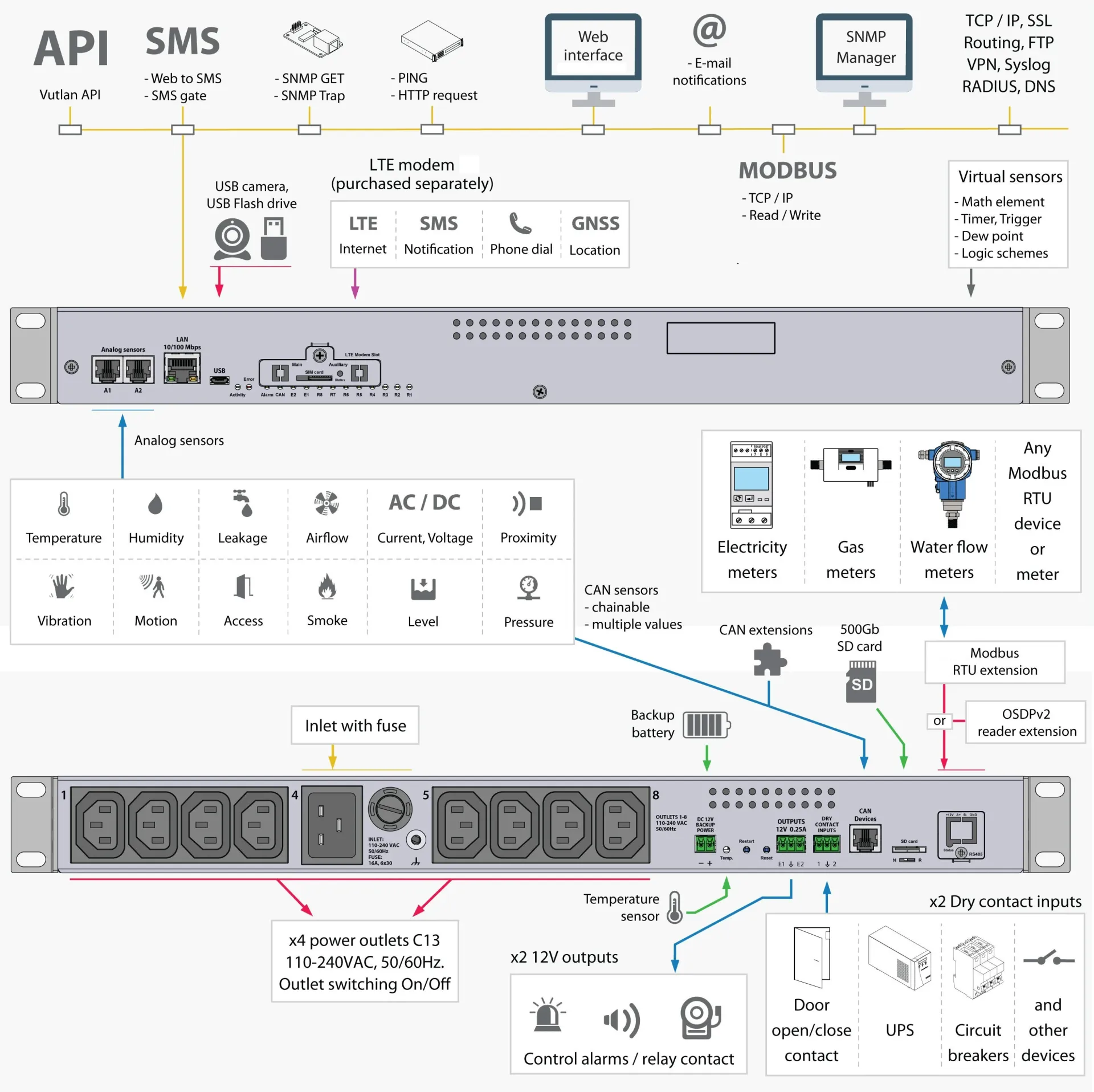 Diagrama de conexiones y funciones de la Didactum PDU 8T