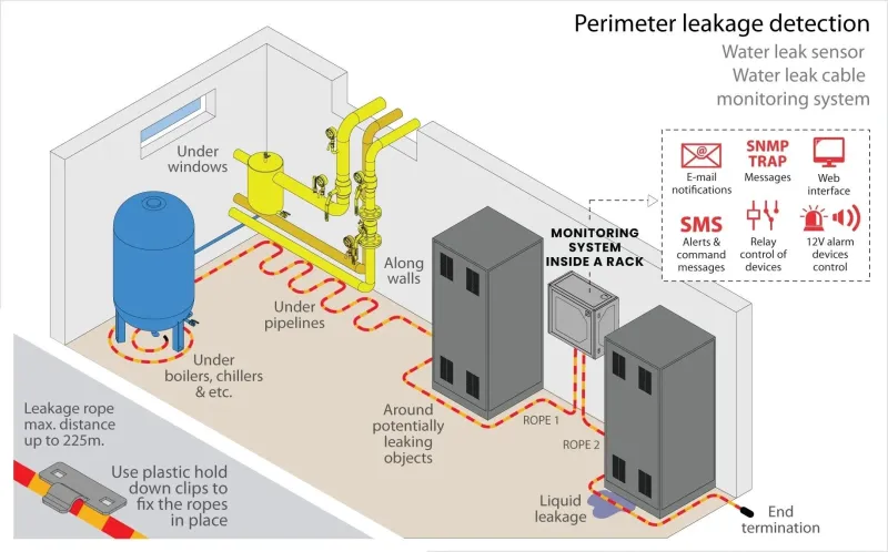 Monitorizacion perimetral WLC alrededor de sistemas de refrigeracion y tuberias