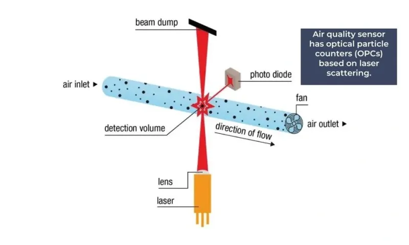 Principio de medicion OPC: dispersion laser y contador de particulas