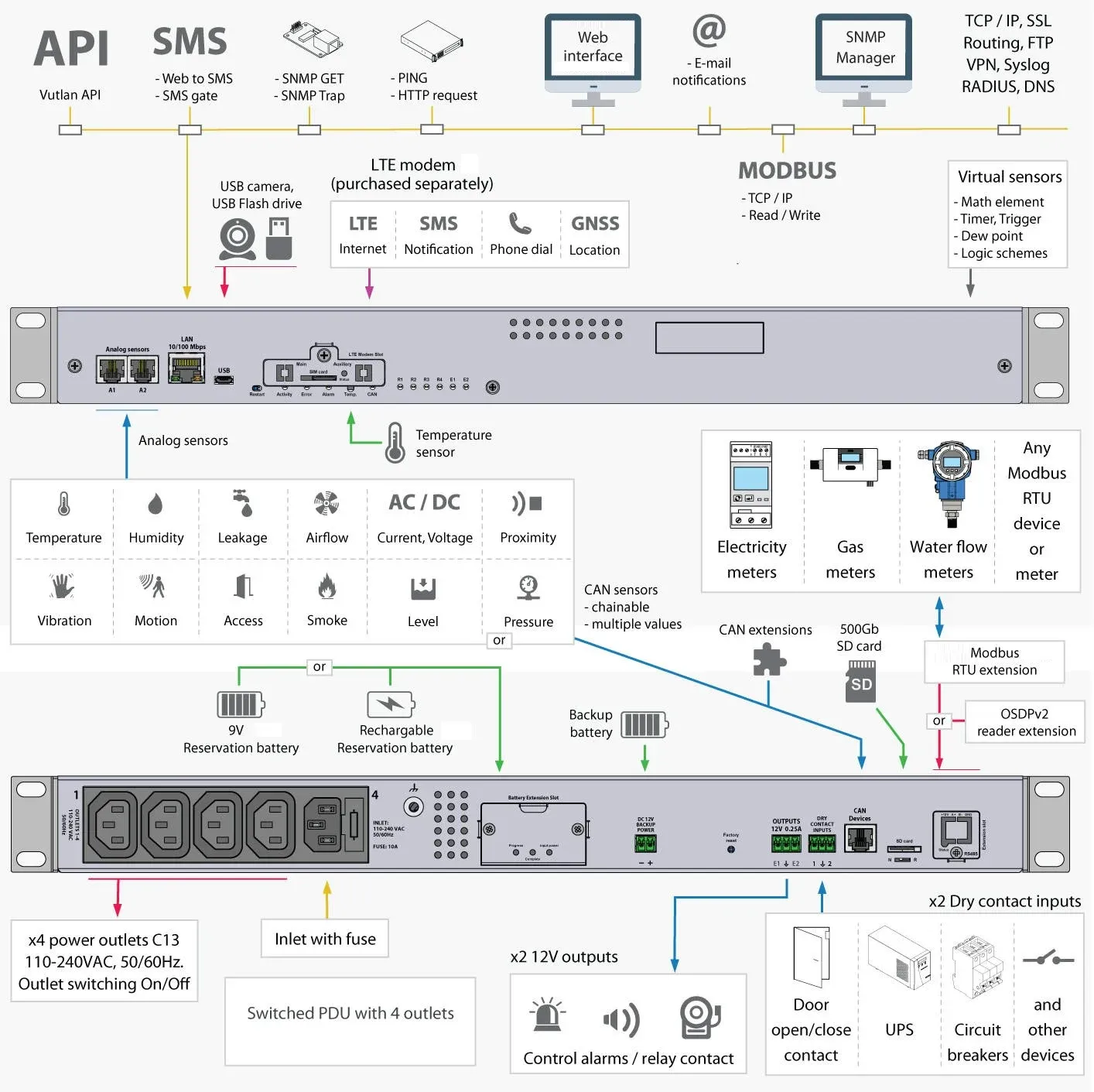 Diagrama de conexiones y funciones de la Didactum PDU 4T